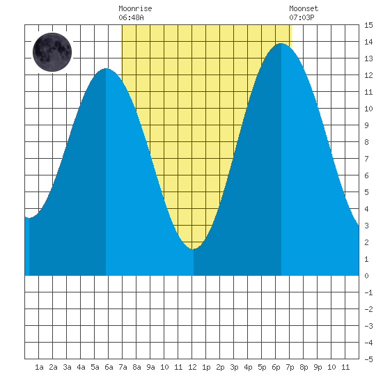 Drayton Passage tide chart for Sunday, September 21, 2025