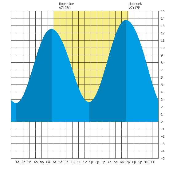 Drayton Passage tide chart for Monday, September 22, 2025