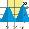 Drayton Passage tide chart for Monday, September 22, 2025