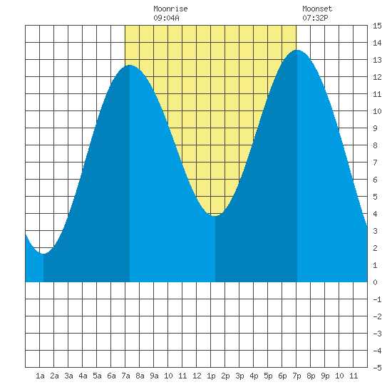 Drayton Passage tide chart for Tuesday, September 23, 2025