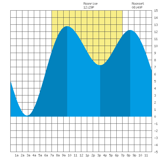 Drayton Passage tide chart for Friday, September 26, 2025