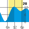 Drayton Passage tide chart for Sunday, September 28, 2025