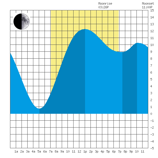 Drayton Passage tide chart for Monday, September 29, 2025