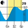 Drayton Passage tide chart for Monday, September 29, 2025