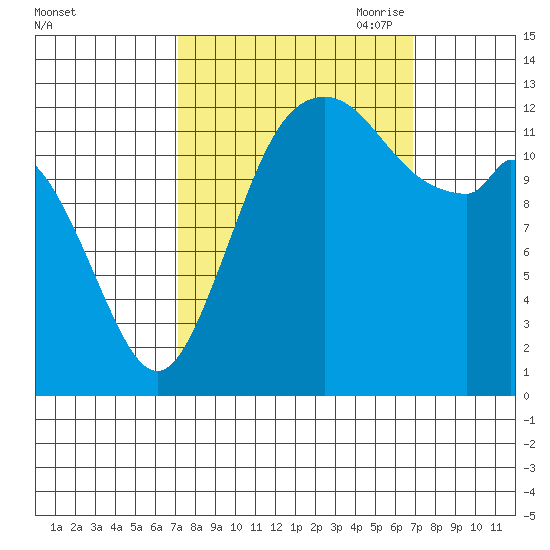 Drayton Passage tide chart for Tuesday, September 30, 2025