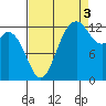 Drayton Passage tide chart for Wednesday, September 3, 2025