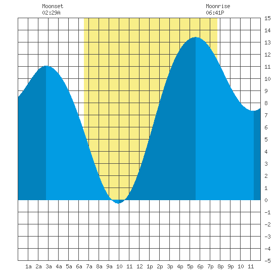 Drayton Passage tide chart for Thursday, September 4, 2025