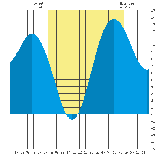 Drayton Passage tide chart for Friday, September 5, 2025