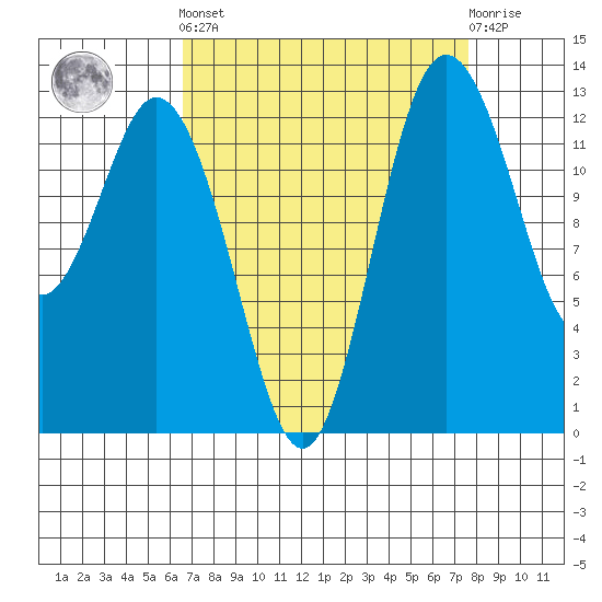 Drayton Passage tide chart for Sunday, September 7, 2025