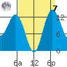 Drayton Passage tide chart for Sunday, September 7, 2025