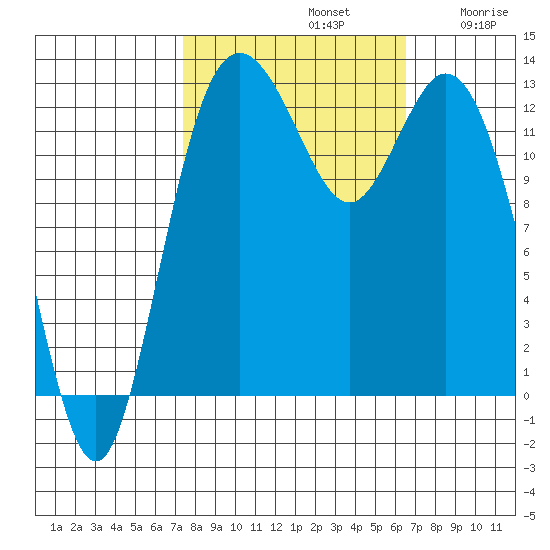 Drayton Passage tide chart for Saturday, October 11, 2025