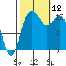 Drayton Passage tide chart for Sunday, October 12, 2025