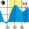 Drayton Passage tide chart for Monday, October 13, 2025