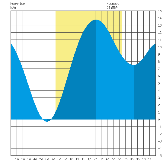 Drayton Passage tide chart for Tuesday, October 14, 2025