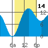 Drayton Passage tide chart for Tuesday, October 14, 2025