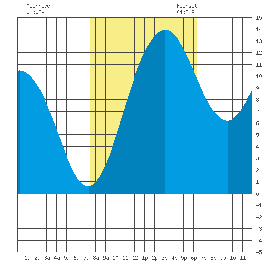 Drayton Passage tide chart for Wednesday, October 15, 2025
