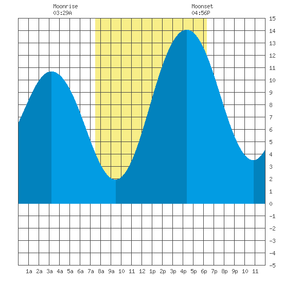 Drayton Passage tide chart for Friday, October 17, 2025