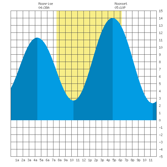 Drayton Passage tide chart for Saturday, October 18, 2025
