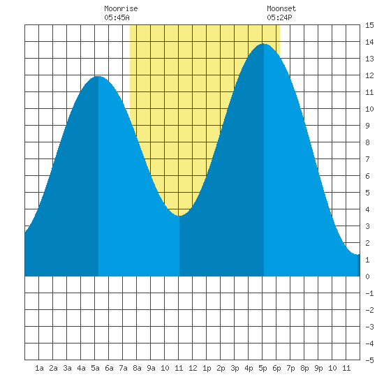 Drayton Passage tide chart for Sunday, October 19, 2025