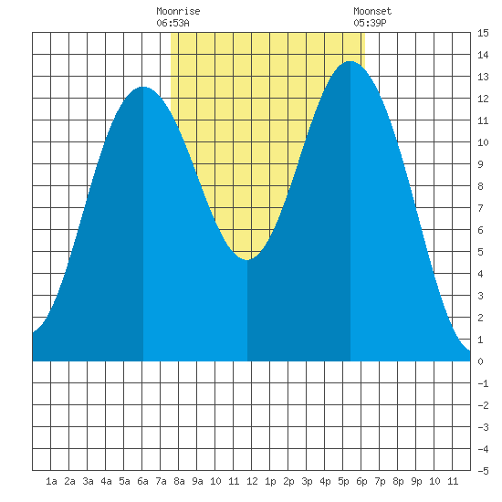 Drayton Passage tide chart for Monday, October 20, 2025
