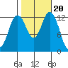 Drayton Passage tide chart for Monday, October 20, 2025