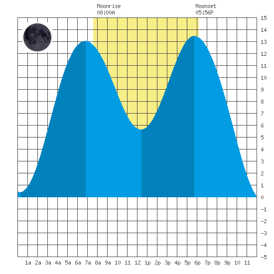 Drayton Passage tide chart for Tuesday, October 21, 2025