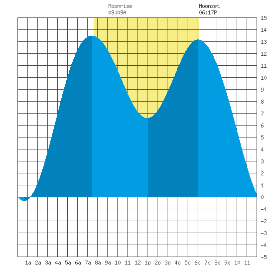 Drayton Passage tide chart for Wednesday, October 22, 2025