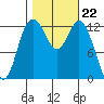 Drayton Passage tide chart for Wednesday, October 22, 2025