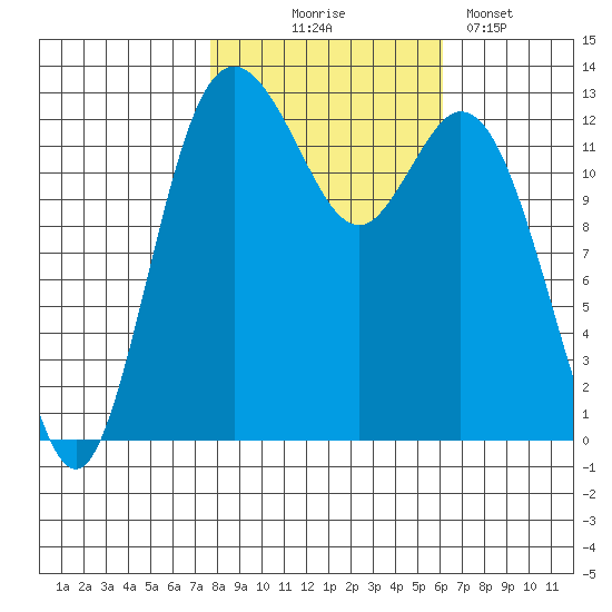 Drayton Passage tide chart for Friday, October 24, 2025