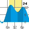 Drayton Passage tide chart for Friday, October 24, 2025