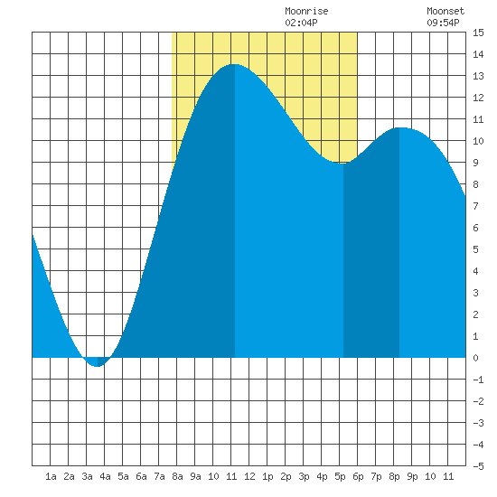 Drayton Passage tide chart for Monday, October 27, 2025