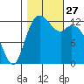Drayton Passage tide chart for Monday, October 27, 2025