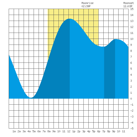 Drayton Passage tide chart for Tuesday, October 28, 2025
