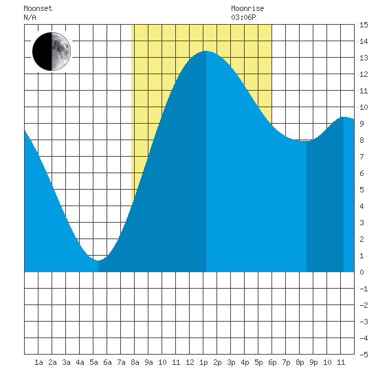 Drayton Passage tide chart for Wednesday, October 29, 2025