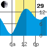 Drayton Passage tide chart for Wednesday, October 29, 2025