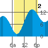Drayton Passage tide chart for Thursday, October 2, 2025