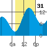 Drayton Passage tide chart for Friday, October 31, 2025