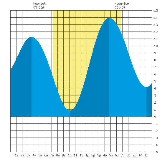 Drayton Passage tide chart for Saturday, October 4, 2025