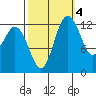 Drayton Passage tide chart for Saturday, October 4, 2025