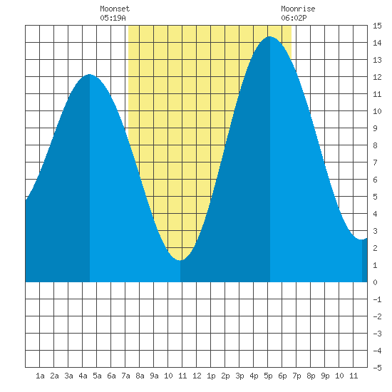 Drayton Passage tide chart for Sunday, October 5, 2025