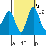 Drayton Passage tide chart for Sunday, October 5, 2025