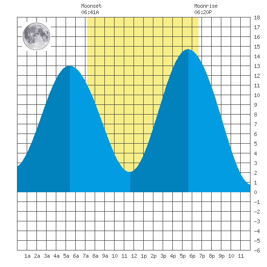 Drayton Passage tide chart for Monday, October 6, 2025