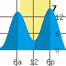 Drayton Passage tide chart for Tuesday, October 7, 2025