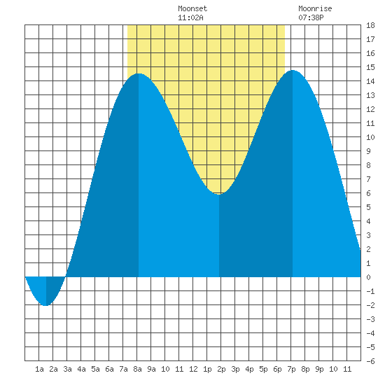 Drayton Passage tide chart for Thursday, October 9, 2025