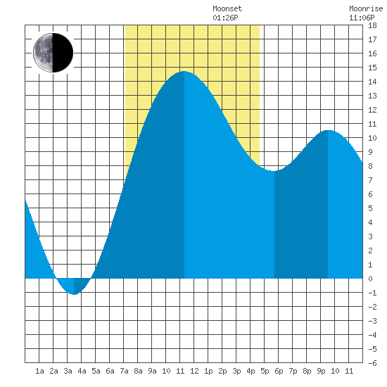 Drayton Passage tide chart for Tuesday, November 11, 2025