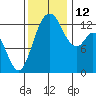 Drayton Passage tide chart for Wednesday, November 12, 2025