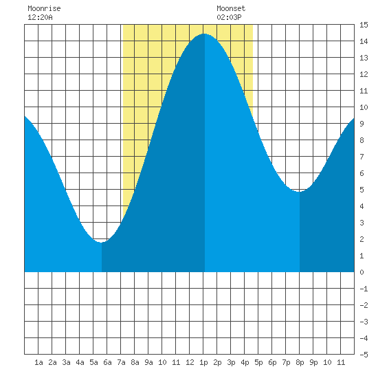 Drayton Passage tide chart for Thursday, November 13, 2025