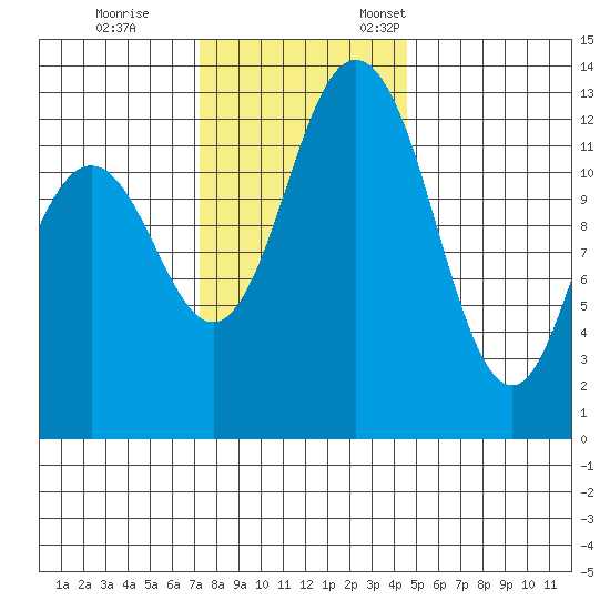 Drayton Passage tide chart for Saturday, November 15, 2025