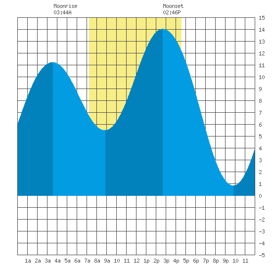 Drayton Passage tide chart for Sunday, November 16, 2025