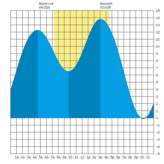 Drayton Passage tide chart for Monday, November 17, 2025